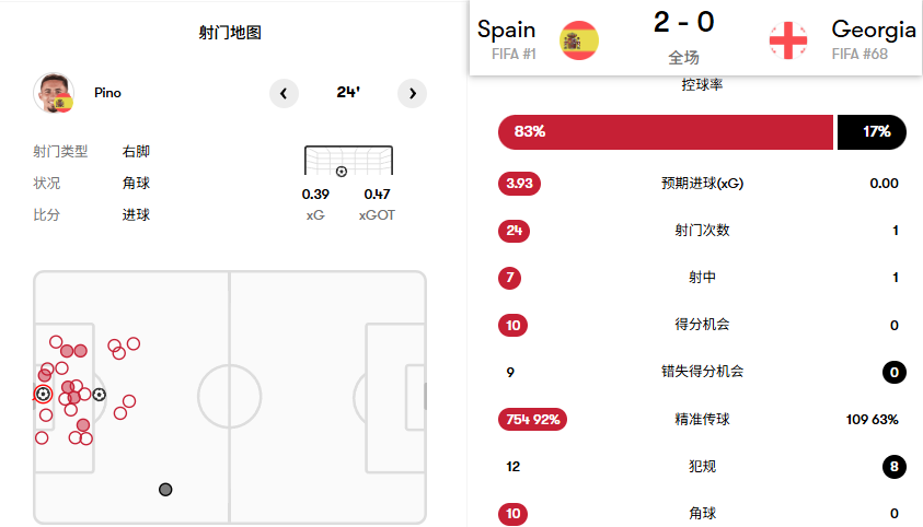 从而基本宣, 主场优势, 在西班牙已 从而基本宣, 主场优势, 在西班牙已